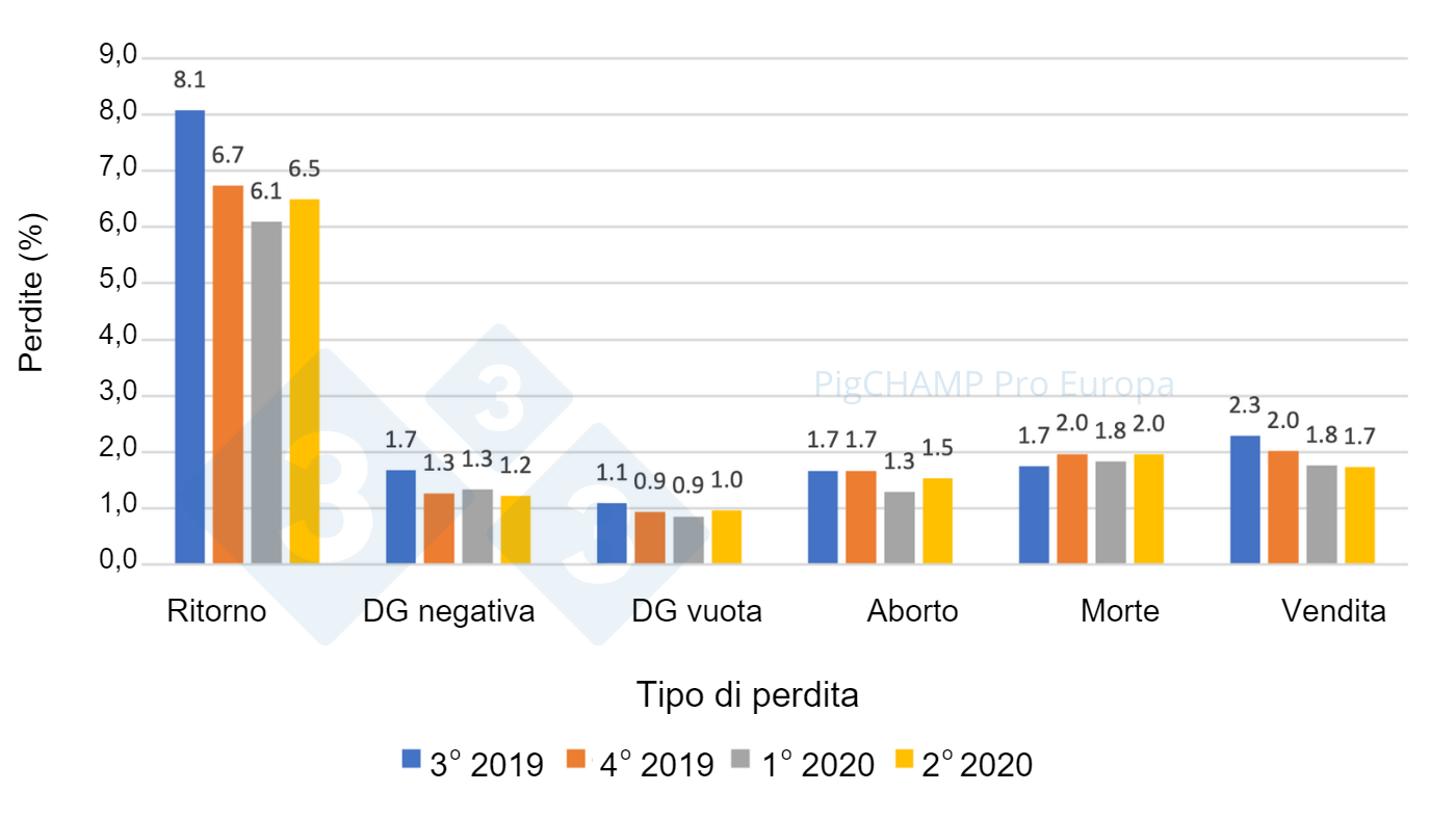 Distribución y % de pérdidas de gestación por tipo de pérdida, Julio 2019-Junio 2020