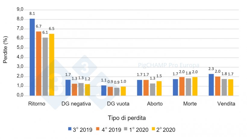 Grafico 6.&nbsp;Distribuzione e % delle perdite di gestazione per tipo di perdita: coperture del&nbsp;periodo Luglio&nbsp;2019-Giugno&nbsp;2020.
