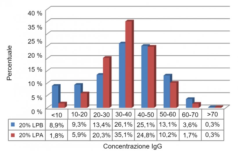 Figura 1. Concentrazione di IgG nei primi giorni di vita del 20% dei suinetti con il peso pi&ugrave; basso (LPB; &lt;1,1 kg) e del 20% dei suinetti con il peso pi&ugrave; alto (LPA;&gt; 1, 82 kg).
