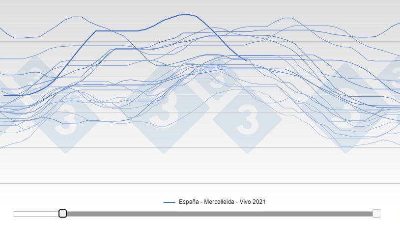 Calo&nbsp;del prezzo del suino spagnolo del 17% in 7 settimane.
