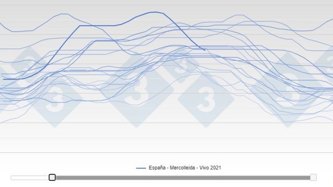 Calo del prezzo del suino spagnolo del 17% in 7 settimane.