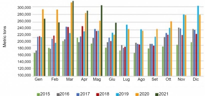 Esportazioni mensili di carni suine e carni varie negli Stati Uniti. Fonte: USMEF.
