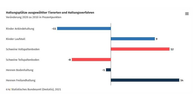 96% degli allevamenti di suini con pavimentazione grigliata.