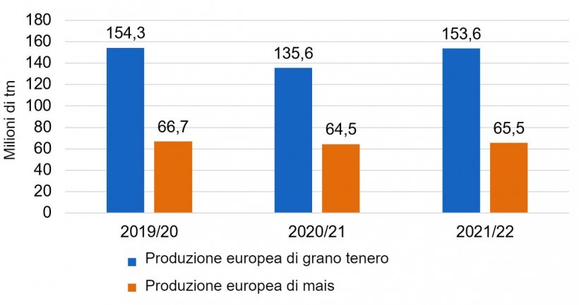Grafico 1. Dopo il calo delle produzioni di frumento tenero e mais in Europa, &egrave; prevista una ripresa dei raccolti per il 2021/22 (fonte: USDA).
