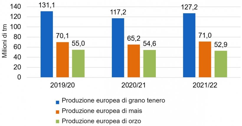 Grafico 2. Prosegue il trend di crescita della produzione europea di frumento tenero e mais (fonte: Commissione Europea).
