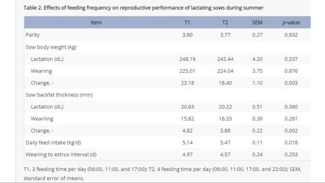 Orari di alimentazioni giornalieri: 6:00,11:00;e 17:00 per T1; 6:00,11:00,17:00,22:00) per T2 SEM sta per medie errore di deviazione standard 