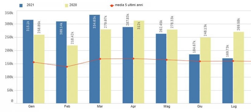 Esportazioni europee di prodotti suini in Cina. Fonte: Pigmeat Trade Data
