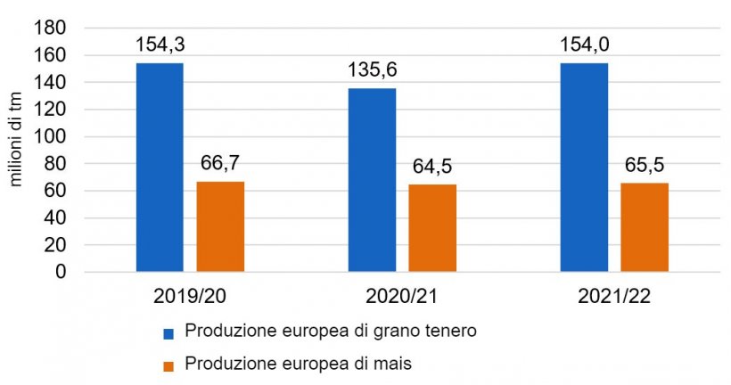 Grafico 1. Dopo il calo della produzione di frumento tenero e mais in Europa, &egrave; prevista una ripresa dei raccolti per il 2021/22 (fonte: USDA).
