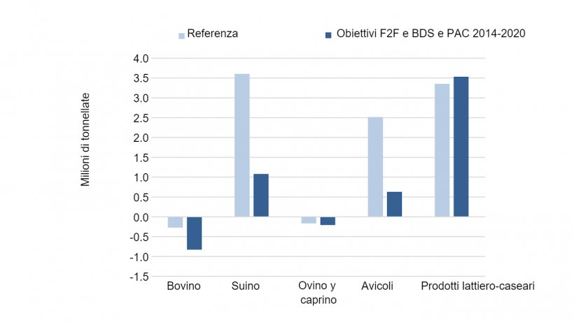 Commercio netto UE-27 di prodotti animali sia nello scenario di base che negli obiettivi F2F e BDS e PAC 2014-2020 nel 2030. Fonte: Barreiro-Hurle et. Alabama.
