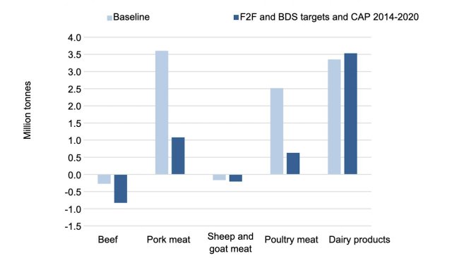 Commercio netto UE-27 di prodotti animali sia nello scenario di base che negli obiettivi F2F e BDS e PAC 2014-2020 nel 2030. Fonte: Barreiro-Hurle et. Alabama.