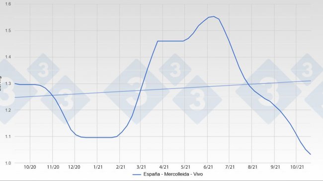 Evoluzione del prezzo del suino in Spagna
