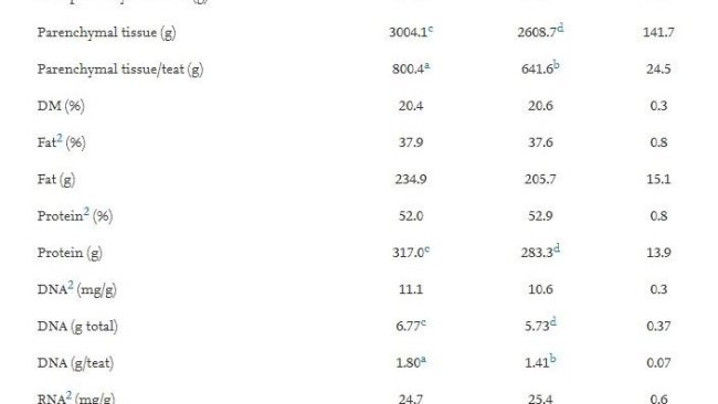 Tabella 1. Composizione delle ghiandole mammarie di scrofe di secondo parto di 4 mammelle che erano state (n=16)o no succhiate nel parto precedente . Adattato da Farmer et al.(2012).