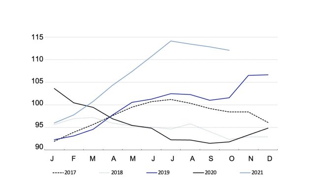 FAO Meat Price Index by year. Fonte: FAO.