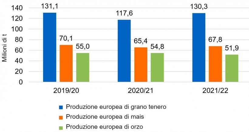 Grafico 3. Prosegue il trend di crescita della produzione europea di frumento tenero e mais (fonte: Commissione Europea).
