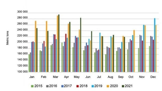 Volume mensile di esportazione di carni suine e frattaglie statunitensi. Fonte: USMEF.