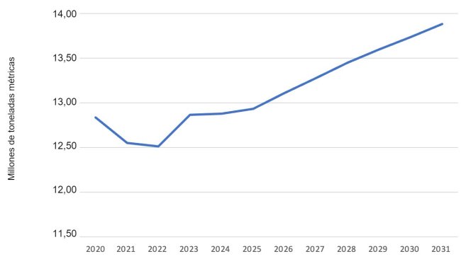 Previsione di produzione di carne suina negli Stati Uniti. Dati dell'USDA.