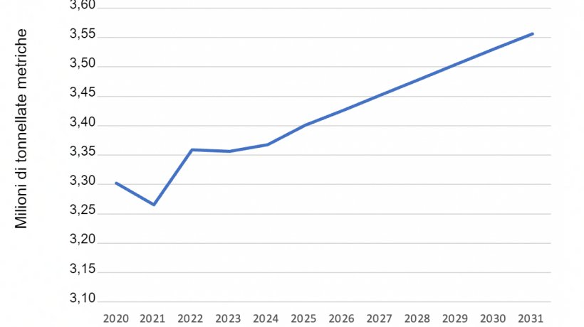 Previsioni di produzione di carne suina&nbsp;negli Stati Uniti. Dati dell&#39;USDA.
