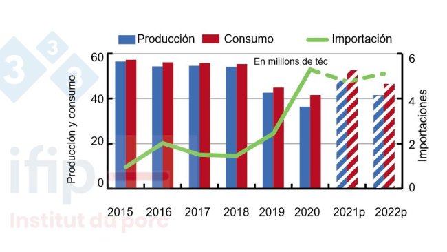 Produzione, consumo e importazione di carne suina da parte della Cina. Fonte: USDA.