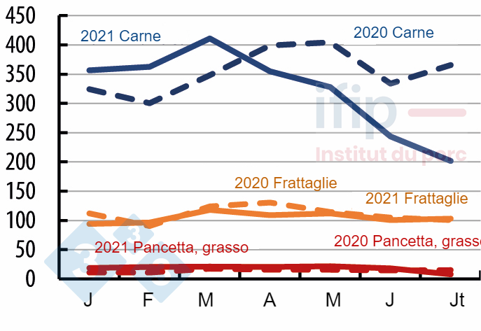 Importazioni cinesi per tipologia di prodotto (x1000 t). Fonte: IFIP su dati doganali.
