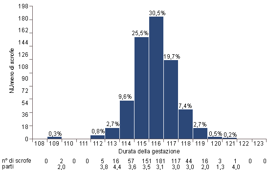 Istogramma della distribuzione dei giorni di gestazione dopo 3 mesi di trattamento con altrenogest