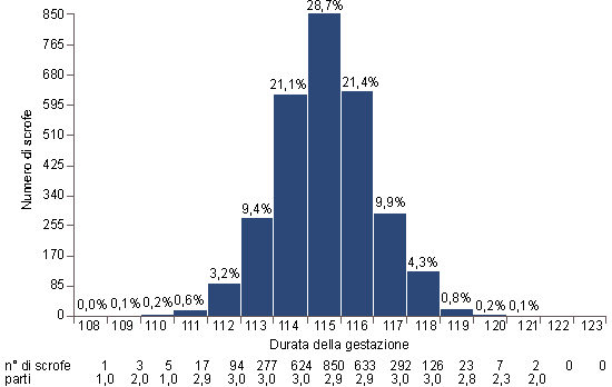Istogramma della distribuzione normale in allevamento della durata della gestazione.