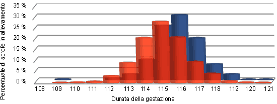 Spostamento a destra dell'istogramma dei giorni di gestazione prima e dopo il trattamento con altrenogest