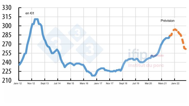 Previsioni del prezzo dell'alimentazione Ifip - Fonte: Ifip