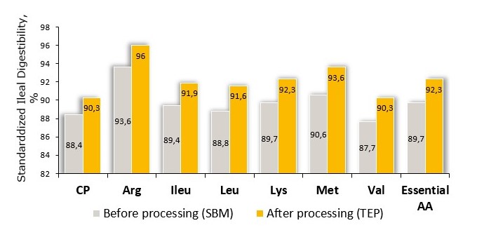 Figura 1. L&#39;elaborazione facilitata da enzimi termomeccanici di SBM ha aumentato (P &lt;0,05) la digeribilit&agrave; ileale standardizzata (SID) di CP e SID di tutti gli AA fino al 3,3% rispetto a prima dell trattamento.
