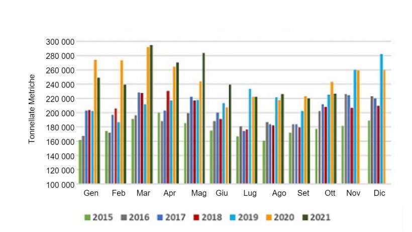 Volume mensile delle esportazioni di carni suine e carni varie dagli&nbsp;Stati Uniti. Fonte: USMEF.
