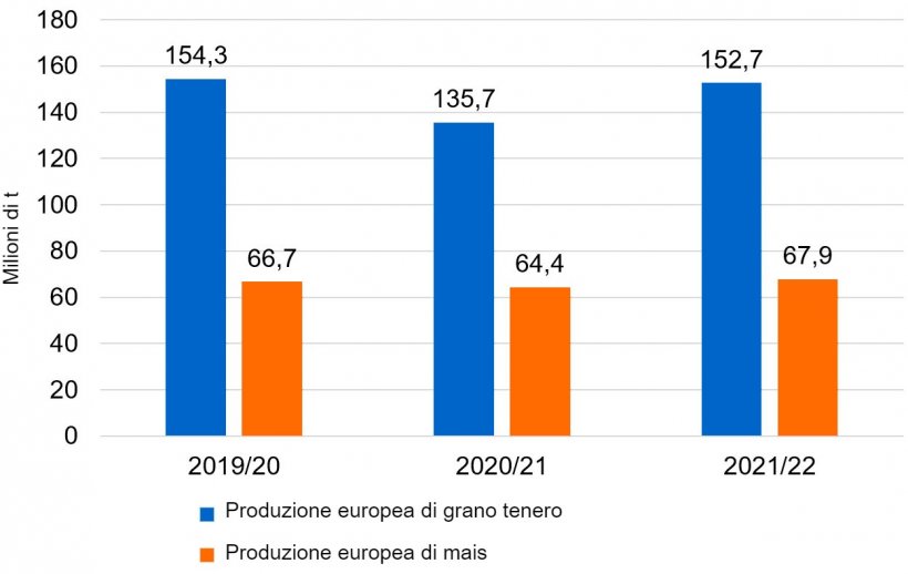 Figura 3. Dopo il calo della produzione di frumento tenero e mais in Europa, &egrave; prevista una ripresa dei raccolti per il 2021/22 (fonte: USDA).
