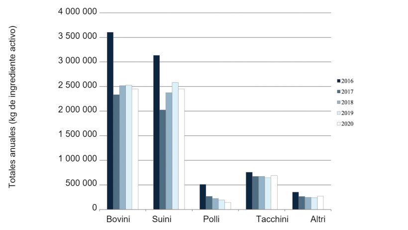 Antimicrobici di importanza critica autorizzati per l'uso negli animali da produzione alimentare. Commercializzato attivamente nel 2016-2020. Dati di vendita e distribuzione nazionale. Riportato dalle vendite stimate per specie specifiche. Fonte: FDA.