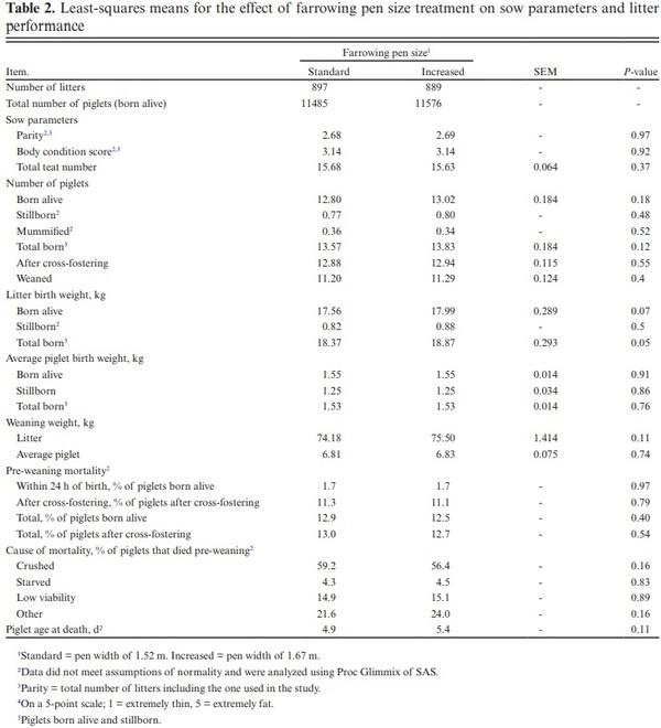 Tabella2.Spazi quadrati minimi per l&#39;effetto della dimensione del recinto parto sulle performance delle scrofe e dei suinetti.
