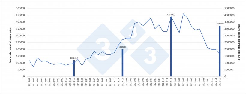 Evoluzione mensile e totali annuali della carne suina importata dalla Cina.
