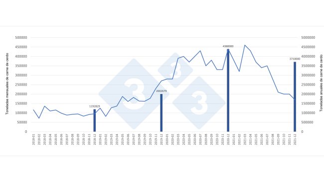 Evoluzione mensile e totali annuali della carne suina importata dalla Cina.