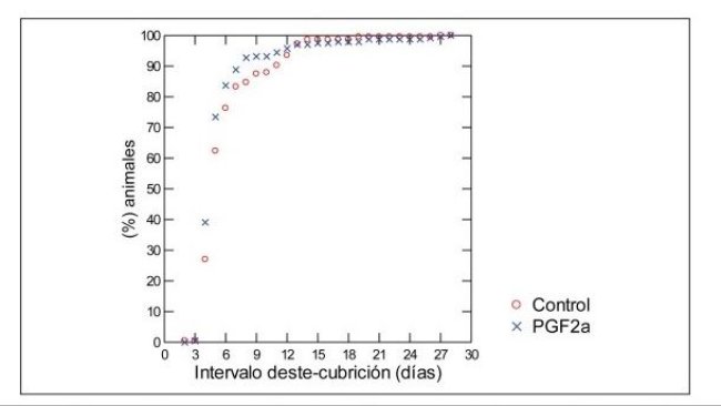 Figura 1. Frequenze cumulative degli animali in calore, dopo giorni successivi di intervallo svezzamento-accoppiamento in animali a cui è stato iniettato 24 ore dopo il parto con un analogo della prostaglandina, Cloprostenolo (PGF2) o meno (Controllo). La distribuzione della frequenza era significativamente diversa tra i gruppi (Chi quadrato P = 0,03).