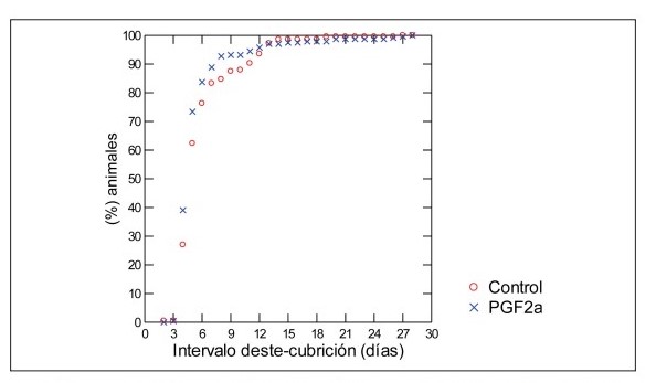 Figura 1. Frequenze cumulative degli animali in calore, dopo giorni successivi di intervallo svezzamento-accoppiamento in&nbsp;animali a cui &egrave; stato iniettato 24 ore dopo il parto con un analogo della prostaglandina, Cloprostenolo (PGF2) o meno&nbsp;(Controllo). La distribuzione della frequenza era significativamente diversa tra i gruppi (Chi quadrato P = 0,03).

