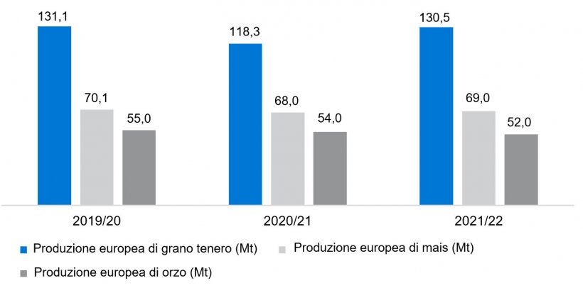 Grafico 3. Previsioni della Commissione Europea per frumento tenero, mais e orzo (fonte: Commissione Europea).
