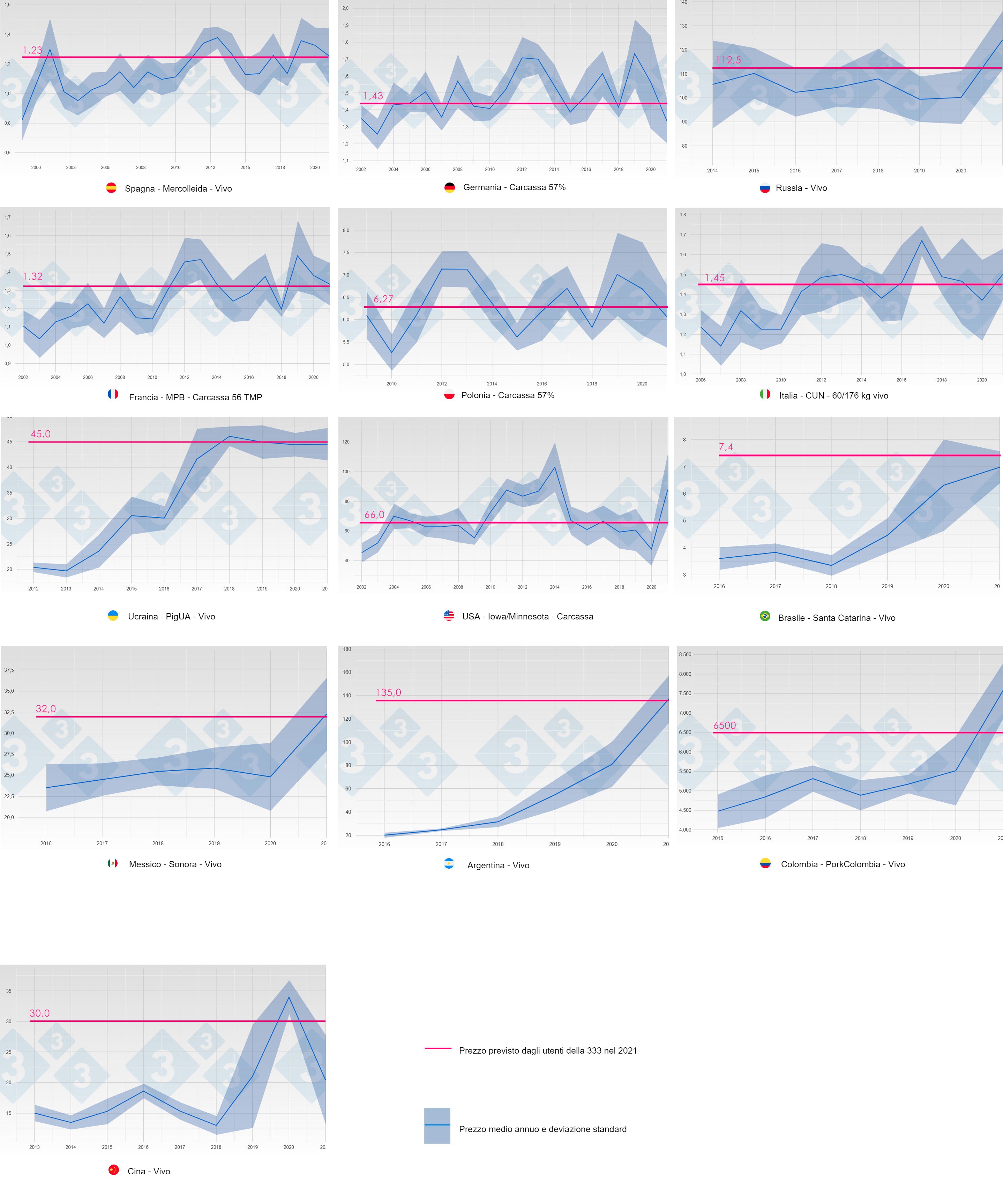 Figura 2. Evoluzione del prezzo medio e della deviazione standard per anno e paese (blu). La previsione del prezzo (mediana) 2021, ottenuta nella consultazione 333, &egrave; mostrata in rosa.
