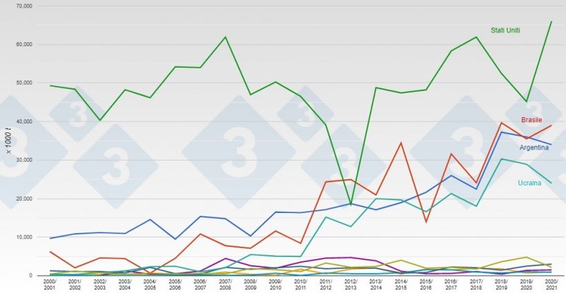 I maggiori esportatori mondiali di mais. Fonte: 333 su dati USDA.
