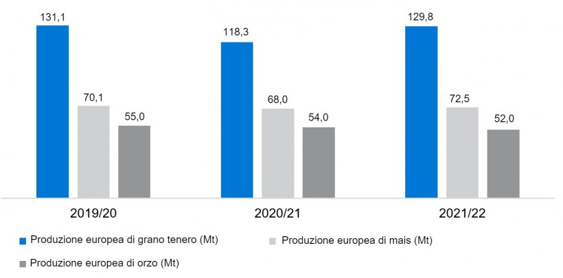 Grafico 5. Previsioni della Commissione Europea per frumento tenero, mais e orzo (fonte: Commissione Europea).

