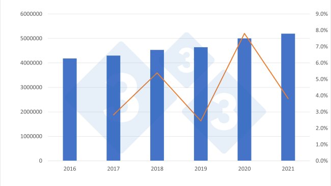 Evoluzione della produzione spagnola di carne suina (in tonnellate) e variazione rispetto all'anno precedente (%) per il periodo 2016-2021. Fonte: 333 su dati Ministero delle Politiche Agricole