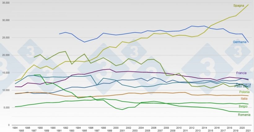 Evoluzione del censimento totale dei suini nei principali produttori&nbsp;di suini dell&#39;UE27 (x1.000 capi).
