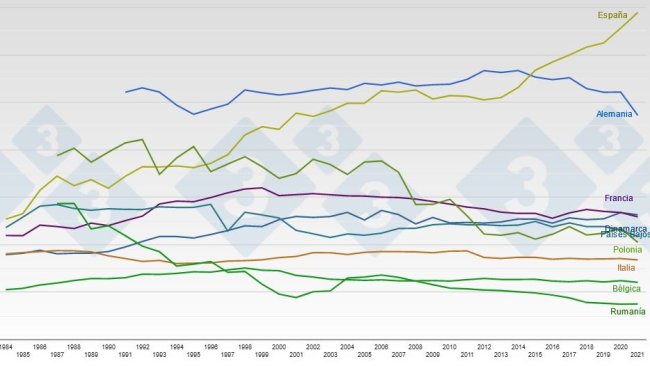 Evoluzione del censimento totale dei suini nei principali produttori di suini dell'UE27 (x1.000 capi).