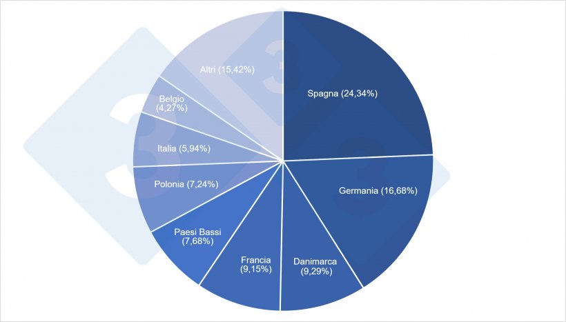 Partecipazione dei principali produttori di suini dell&#39;UE27 al censimento totale del 2021.
