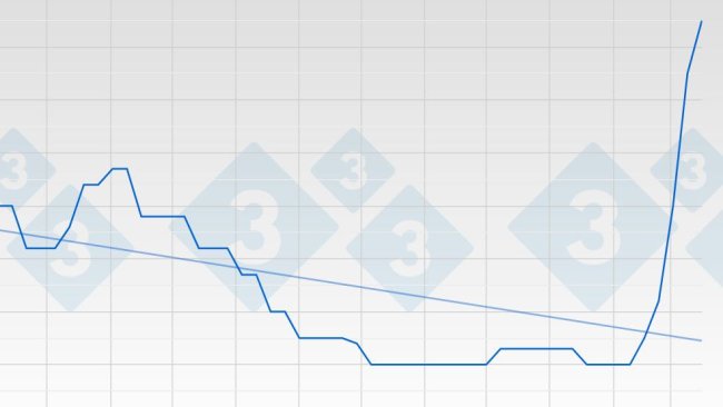 Grafico 1. Il prezzo del suino in Germania sta salendo -con una velocità insolita- come un vero muro.