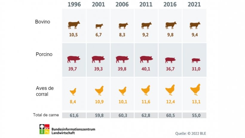 Consumo de carne anual en Alemania (en kilogramos per c&aacute;pita). Fuente: BLE.
