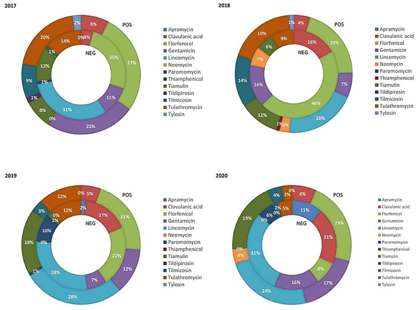 Figura 1. Quantit&agrave; relativa del peso dei suinetti svezzati&nbsp;trattati con antibiotici di classe C nelle filiere PRRS negative (NEG) e PRRS positive (POS) dal 2017 al 2020.
