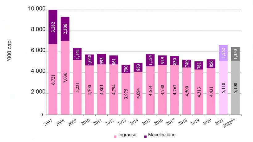 Esportazioni canadesi di suini non riproduttori negli Stati Uniti. **Previsione. Fonte: USDA tramite Trade Data Monitor, LLC/FAS/Ottawa.
