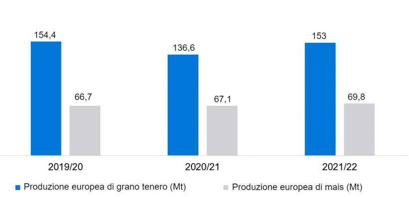 Grafico 4. Previsione del raccolto europeo di frumento tenero e mais (fonte: USDA).
