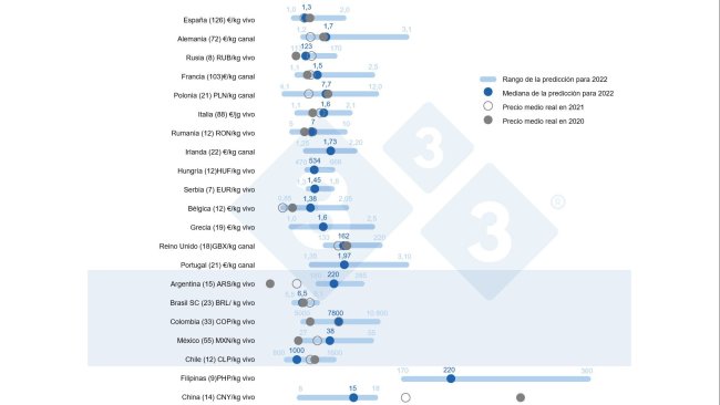 Figura 1. Prezzo medio nel 2022: confronto tra le previsioni degli utenti 333 (raccolte tra il 23 febbraio e il 23 marzo 2022) e il prezzo medio effettivo nel 2020 e nel 2021. Per ciascun paese, l'intervallo di risposte è mostrato attraverso la barra blu, dove sono rappresentati i valori massimo, minimo e medio. Il prezzo medio effettivo nel 2020 e nel 2021 è indicato da punti grigi. Il numero di dati analizzati per ogni paese è mostrato tra parentesi.